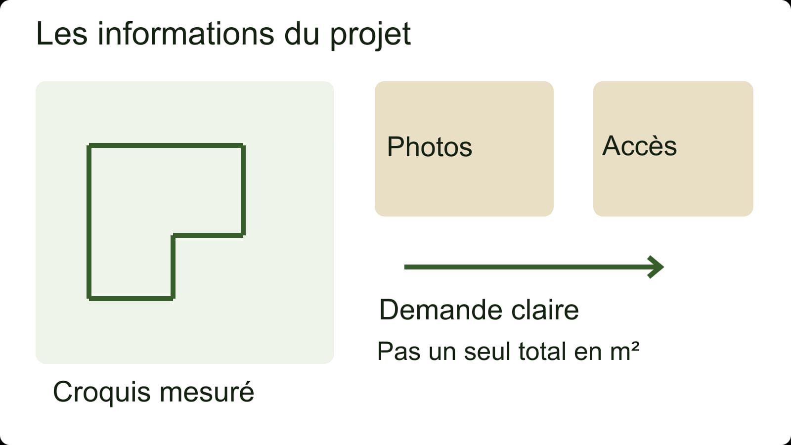 Schéma des informations pour un devis de gazon synthétique : croquis mesuré, photos du support et accès de livraison