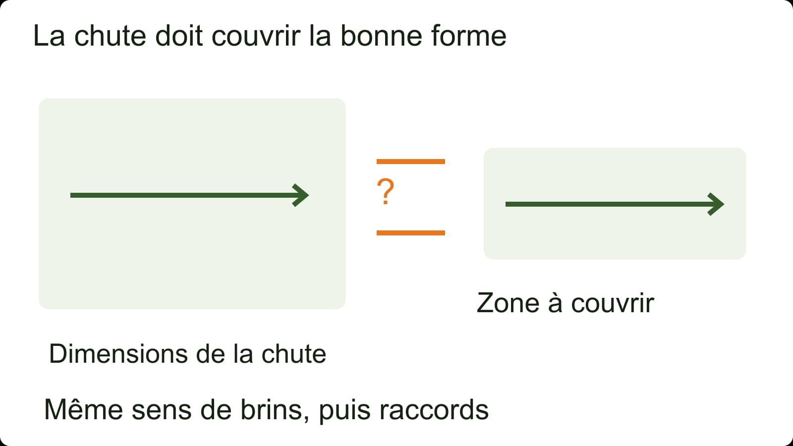 Schéma d’une chute de gazon comparée à une zone à couvrir avec contrôle de longueur, largeur et sens des brins