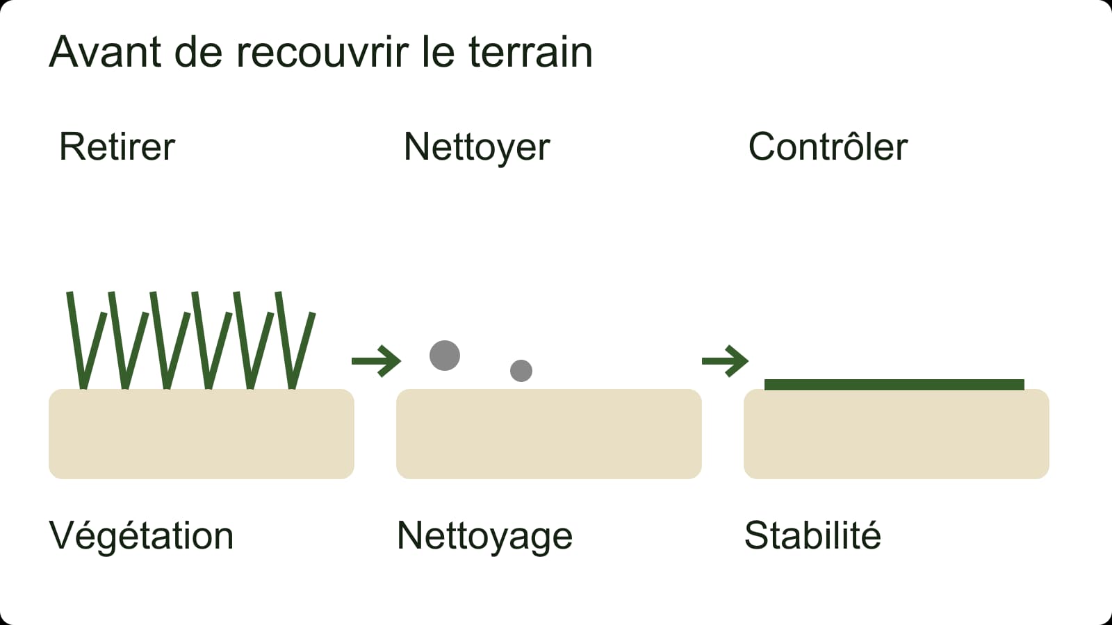 Schéma de préparation d’une ancienne pelouse : retrait de la végétation, nettoyage puis contrôle du sol avant gazon synthétique