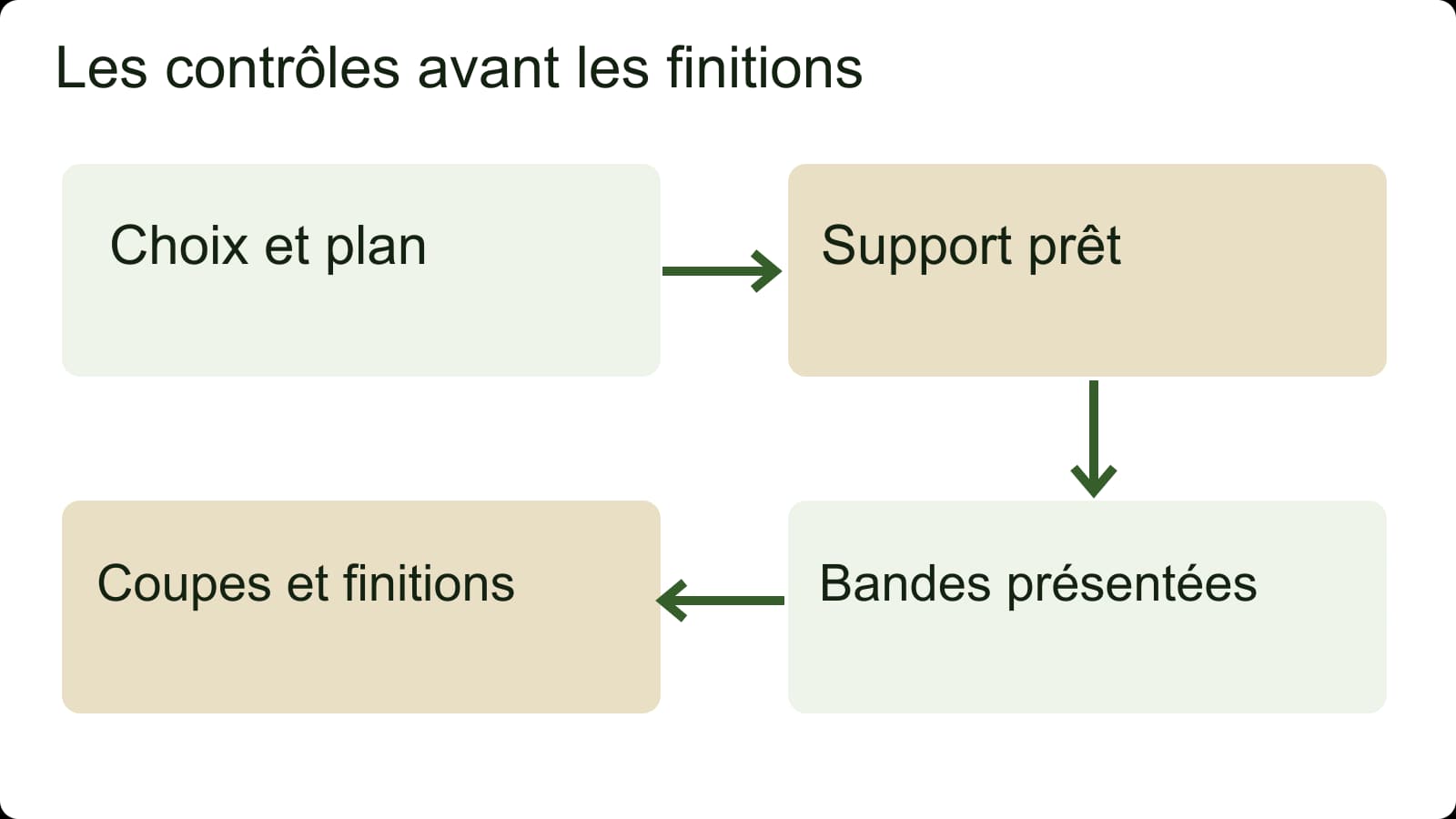 Schéma de l’ordre d’un projet de gazon synthétique : choisir, préparer le support, présenter les bandes puis réaliser les finitions